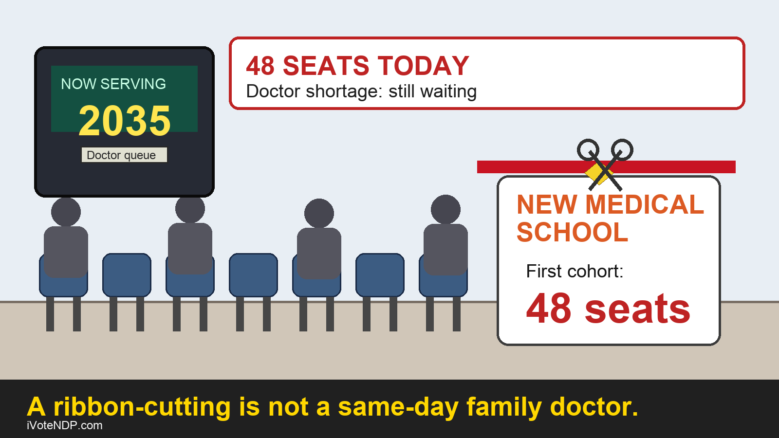 Editorial cartoon showing a tiny ribbon-cutting for 48 medical seats beside a waiting room ticket machine marked 2035