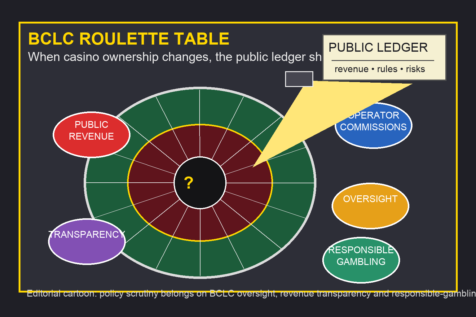 Editorial cartoon showing a BCLC roulette table with chips labelled public revenue, operator commissions, oversight, transparency and responsible gambling