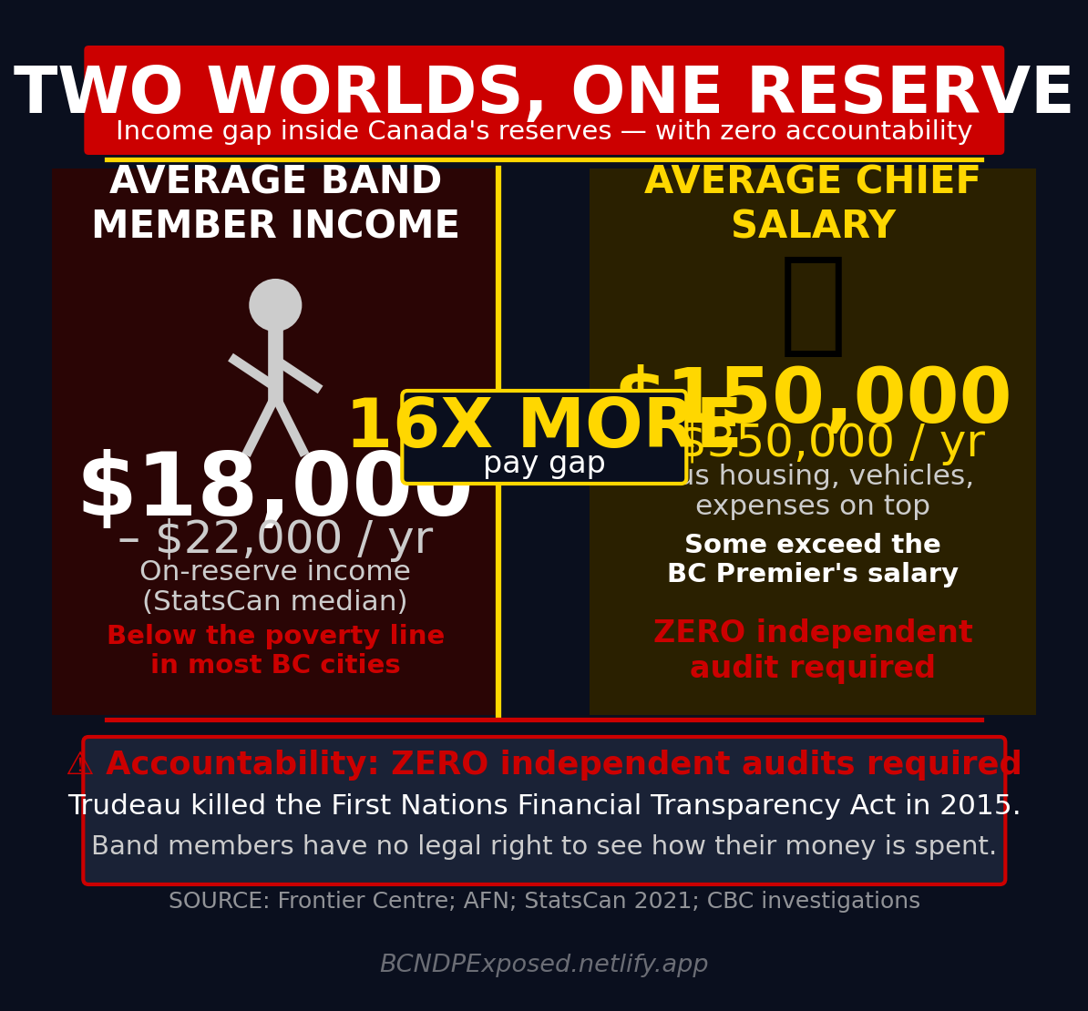 Chiefs earn up to $350,000 while band members earn $18,000 — 16x gap