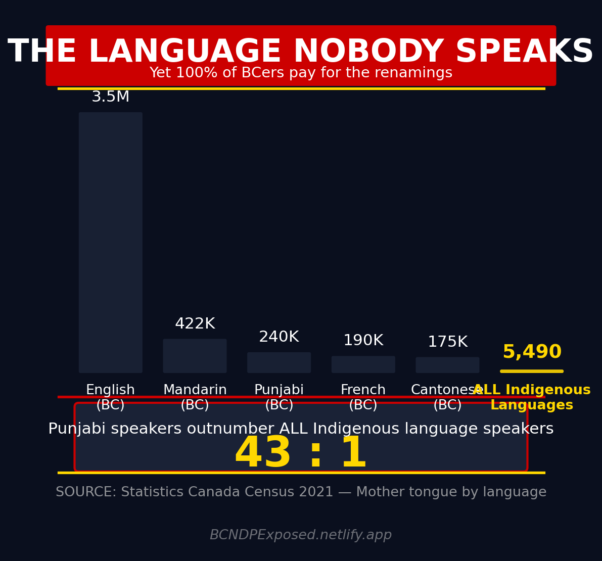 Punjabi speakers outnumber all Indigenous language speakers 43 to 1