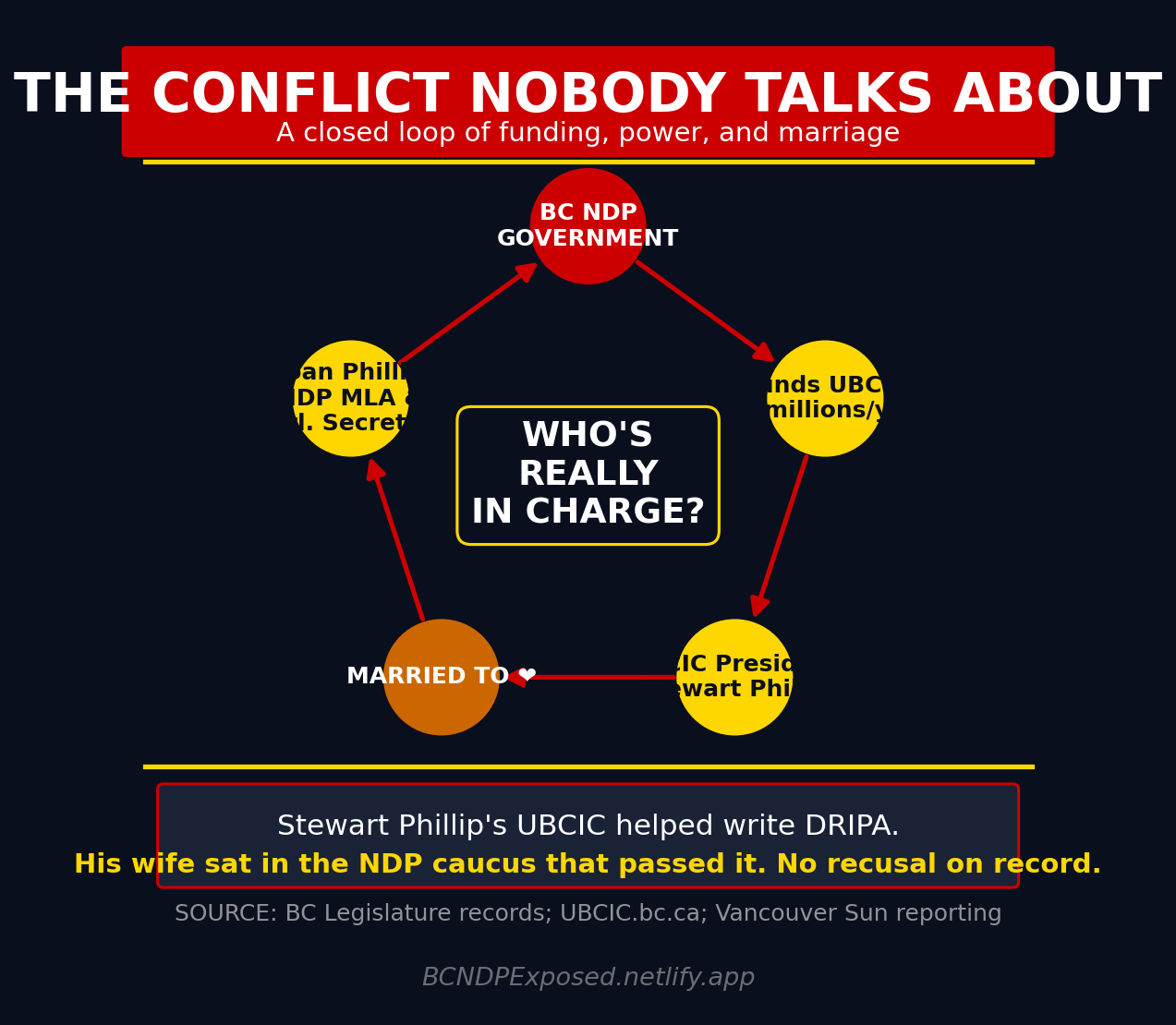 Stewart Phillip UBCIC, married to NDP MLA Joan Phillip — conflict of interest loop