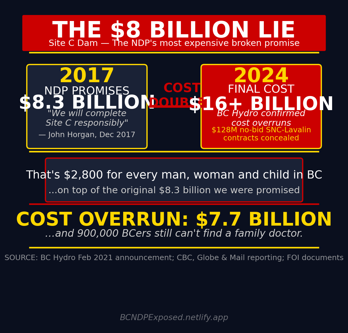 Site C cost doubled from $8.3 billion to $16+ billion under the NDP