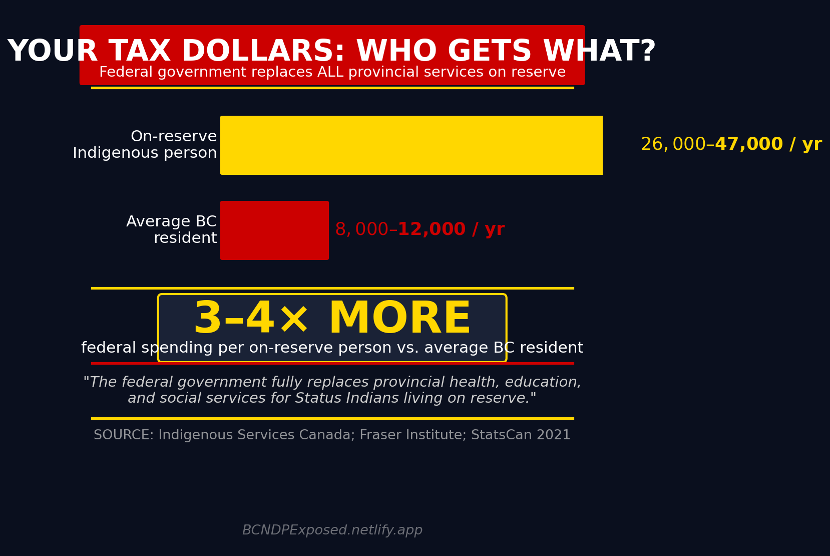 Federal spend per on-reserve Indigenous person vs average BC resident